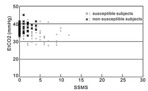 図1．船酔い症状が重いグループ(◎)と症状が軽いグループ(?)で分けたEtCO2とSSMSの関係図。縦軸がEtCO2値、横軸は船酔い度を表すSSMS値で、右に行くほど船酔いの症状が重いことを示す。EtCO2とSSMSには図中に示された右肩下がりの直線のような相関関係が見られる(論文より抜粋)