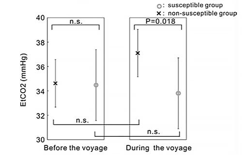 図2．船酔い症状が重いグループ(◎)と軽いグループ(?)のEtCO2値、出航前後の比較。左が出航前、右が航海中(論文より抜粋)