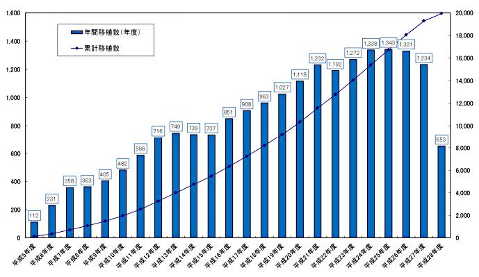 グラフ 骨髄移植の年間数と累計(2016年9月末現在、日本骨髄バンク作成・提供)