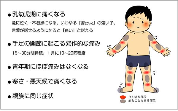 図1．小児四肢疼痛発作症の症状。提供:京都大学医学研究科