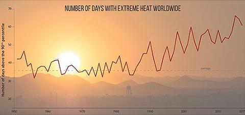 世界中の猛暑の日数。折れ線グラフは長期的に増加傾向にあることを示している（NOAA提供）