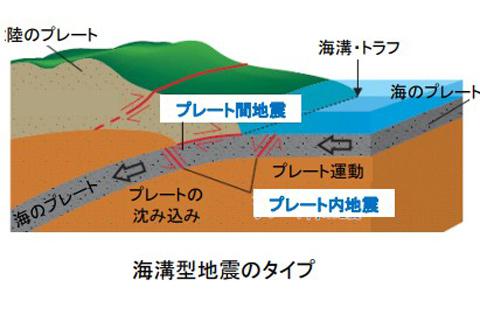 海溝型地震のタイプの概念図(提供・地震調査委員会)