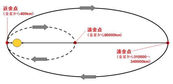 「あかつき」の軌道。2010年に目指した遠金点は8万キロメートルだったが、数回の軌道制御を行い、遠金点31〜34万キロメートルの軌道に変更する