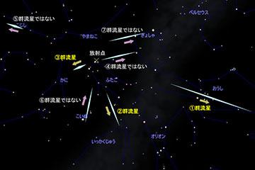 ふたご座流星群の流星の見え方・判定  (提供：国立天文台) 
