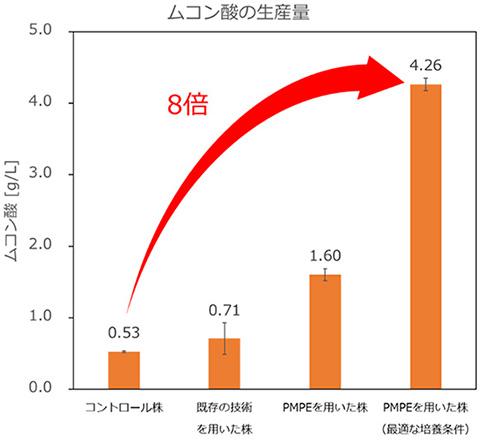 新技術によるムコン酸の生産性向上（神戸大学提供）