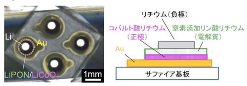 全固体リチウム薄膜電池の写真(左)および断面図の概略図(右)