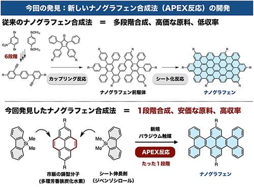 従来の合成法(上)と比較した新しいナノグラフェン合成法(APEX)反応(下)
