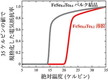 鉄カルコゲナイド超伝導体FeSe1-xTexのバルク結晶と薄膜試料について、電気抵抗率の温度変化。灰色のカーブが従来報告されていたバルク結晶で、赤色のカーブが今回作製した薄膜の値で、超伝導臨界温度はおおよそ絶対温度23度(マイナス250℃)。