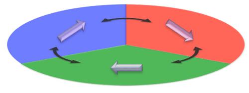 模式的に表した3値メモリー。図2に示した3方向のQのうち1つを磁場か電場で選択することで、電気分極方向が120度異なる3つの状態を表現できる。