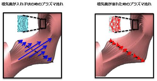 磁気面の破壊によるプラズマ流のせき止めの概念図