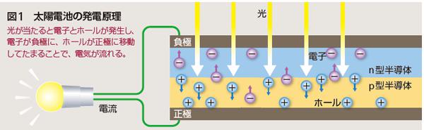 図1. 太陽電池の仕組み　提供:理化学研究所(『理研ニュース』2014年4月号)