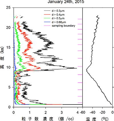 観測で得られた直径0.3μmから0.66μmのエアロゾル粒子の数濃度(左)および気温(右)の鉛直分布。中央やや右寄りの紫の線はサンプリング高度の境界を示す。