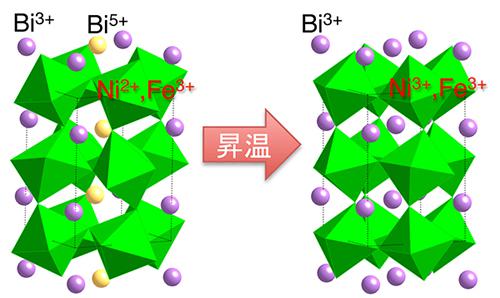 BiNi1-xFexO3の低温(左)と、高温(右)の結晶構造