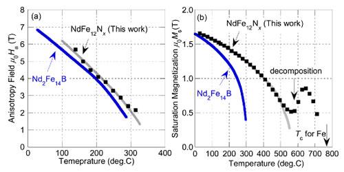ネオジム磁石のNd2Fe14Bと新規磁性化合物NdFe12Nxの(a)異方性磁界と(b)飽和磁化の温度依存性