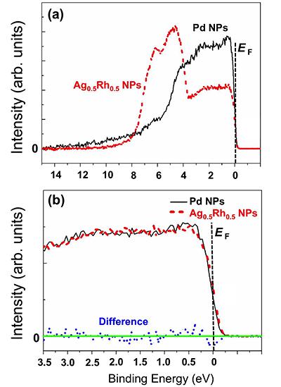 Pdナノ粒子とAg0.5Rh0.5合金ナノ粒子の高輝度放射光光電子分光スペクトルの比較。(a) 0-15eVの結合エネルギーの範囲におけるAg0.5Rh0.5合金ナノ粒子(赤破線)とPdナノ粒子(黒実線)の高輝度放射光分光による価電子帯スペクトル。Ag0.5Rh0.5合金の強度はPdの約半分。(b)0-3.5eVの結合エネルギーの範囲を拡大したAg0.5Rh0.5合金ナノ粒子(赤破線、強度をPdに合わせて拡大)とPdナノ粒子(黒実線)の価電子帯スペクトル。青い点線は、黒線と赤線のスペクトルの差異。