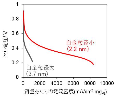 グラフ. 燃料電池セルで発電特性(120℃、無加湿、アノード：水素、カソード：空気)