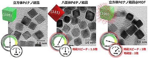 立方体と8面体のPdナノ結晶、MOFで被覆した立方体Pdナノ結晶の電子顕微鏡写真と水素吸蔵特性の概略図