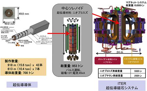 ITER超伝導磁石システムと中心ソレイド