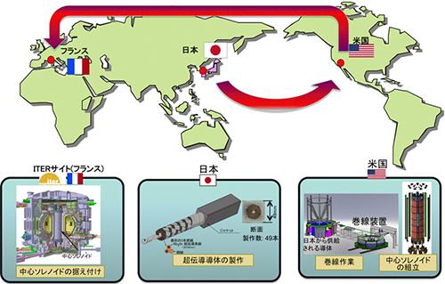 日米で製作する中心ソレイドと海外に渡る日本の超伝導導体