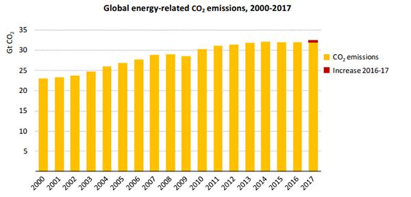 グラフ1 世界のエネルギー消費によるCO2排出量の2000年から17までの変化(IEA提供)