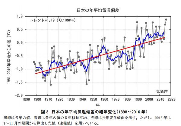 図 日本と世界の年平均気温偏差(気温偏差は1981〜2010 年の30年の平均値を基準値とし、その年の平均気温から基準値を差し引いた値) (気象庁作成・提供)