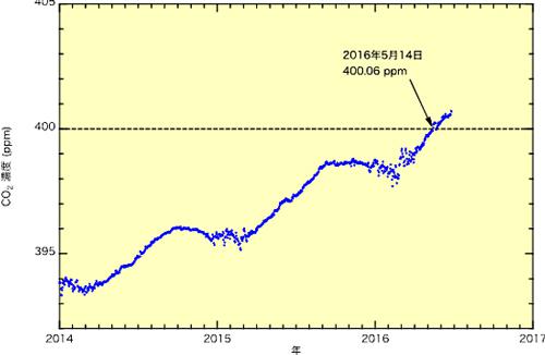 グラフ 昭和基地における2014年以降の大気中CO2濃度の変動(国立極地研究所提供)