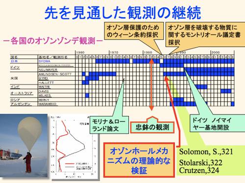 図 1. 日本の観測隊が1960年代後半から絶えずオゾンゾンデ観測を続けてきたことを示す表。(提供:松原氏)