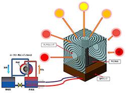  ロータリー熱エンジンとフレネル・サン・ハウスの図  (提供：理化学研究所) 
