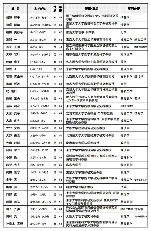 日本学術会議第24期会員名簿(1)