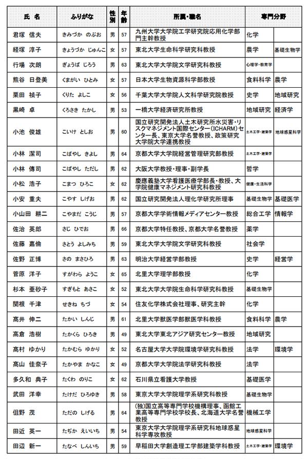 日本学術会議第24期会員名簿(2)