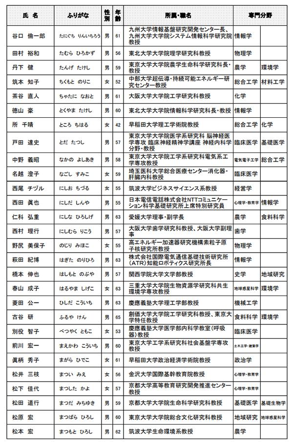 日本学術会議第24期会員名簿(3)