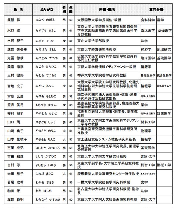 日本学術会議第24期会員名簿(4)