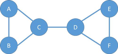 図3．「媒介中心性」とは、あるネットワークにおいて各要素が他の全ての要素に最短経路でアクセスするフローが存在すると仮定した場合、各要素がそれらの経路上にいる割合を標準化した指標。そのネットワークの中でハブとして機能している度合いを定量的に評価する指標と言える。例えば、この図のような単純なネットワークで考えた場合、C及びDがハブとして機能しているが、これを計算によって導く。