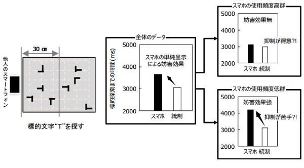 図 研究結果。左の図はパソコンの実験モニター画面例(北海道大学研究チーム作成・提供)