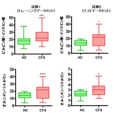 図 縦軸は比率を示す数値で、試験1、2ともに2つの代謝物質比は健常者群と比較してCFS患者群の方が有意に高いことを示している。図中の「CFS」はCFS患者群、「HC」は健常者群 (提供・大阪市立大学などの研究グループ/大阪市立大学) 