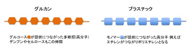 図1．鎖のように連なるグルカンとプラスチックの構造(筆者作成)