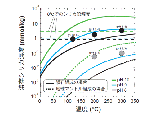 図 6．エンセラダスの内部で予想される熱水環境の温度条件と熱水中に溶けているシリカ濃度の関係。黒丸は隕石組成の岩石での実験結果、灰色丸は地球マントル組成の岩石での実験結果。また、実線が隕石組成、点線が地球マントル組成の実験結果に基づく理論で予測される値。水平に伸びる破線はエンセラダスの地下海の温度(0℃)でのシリカの溶解度を示す。各pHで実線が破線を上回る温度のとき、熱水が0℃まで冷却されるとシリカが析出する。地球マントル組成の場合、点線が波線を上回ることはないため、シリカは析出しない。(画像提供：東京大学大学院)