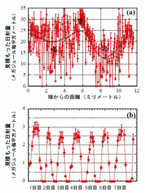 図2で示されたストロンチウム/カルシウム比を用いて推定した日射量の(a)年周期変化と(b)日周期変化。最初の冬の日射量は、日平均で19メガジュール毎平方メートルと高く、時間当たり日射量は平均2.60±0.17メガジュール毎平方メートルとなった。