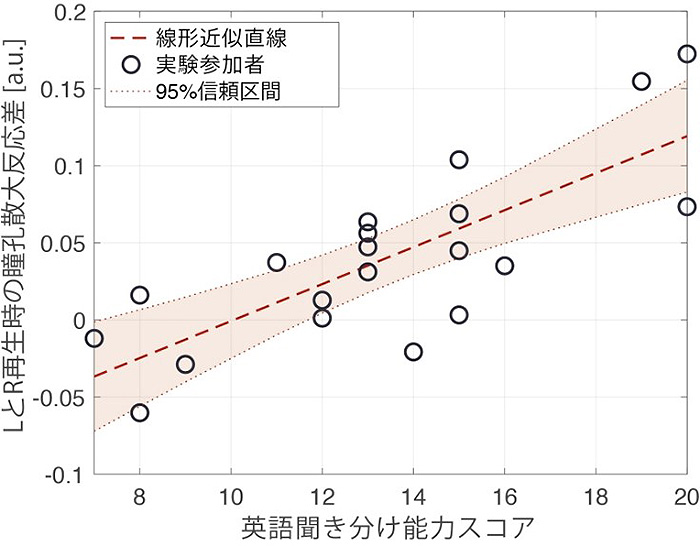 プレテストの成績（横軸）と瞳孔反応の度合い（縦軸）の関係（豊橋技術科学大学提供）