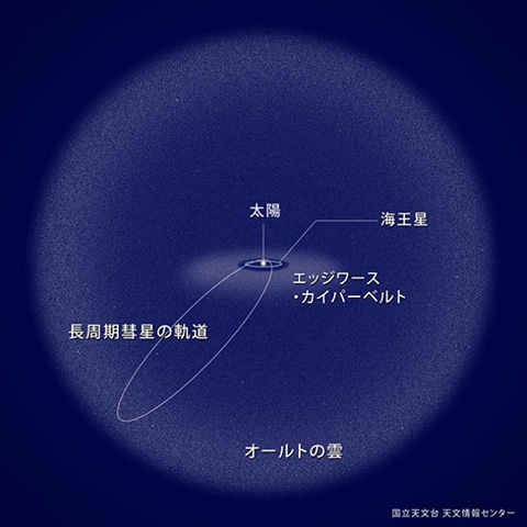 太陽系の略図。最果てを「オールトの雲」と呼ばれる天体群が覆っていると考えられている（国立天文台提供）