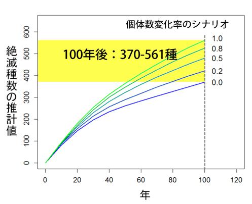 日本の維管束植物の絶滅種数予測図(100年先)