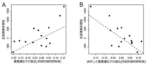 サル、ネズミ、ウサギの仲間の生息環境多様性(縦軸)と重複遺伝子の割合(横軸)の関係
