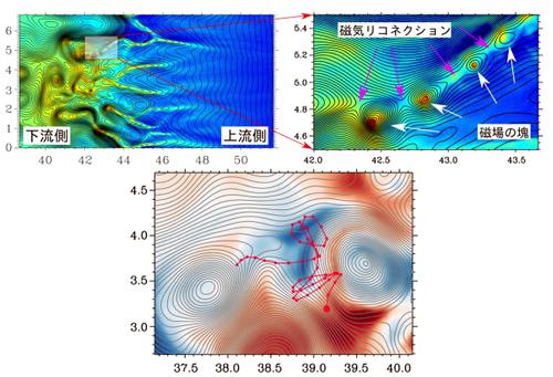 (上段左)衝撃波の構造。色は電子密度、線は磁力線を表す。(上段右)一部領域の拡大図。(下段)電子が磁場の塊(灰色線)に衝突しながらエネルギーを獲得する様子(赤線)。