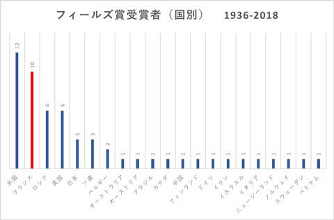 フィールズ賞受賞者数の棒グラフ(国別)