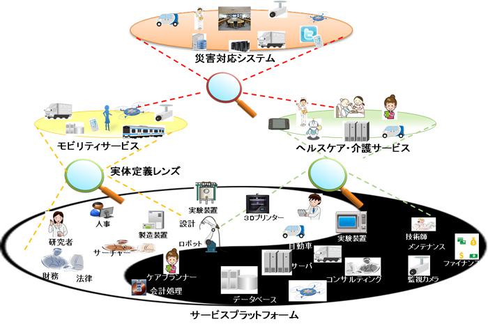図．REALITY2.0におけるサービスシステムの構築イメージ