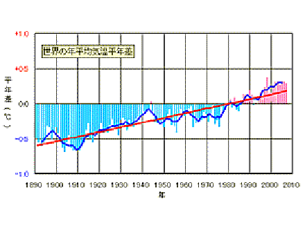 今年の世界平均気温、平年より0.36℃高