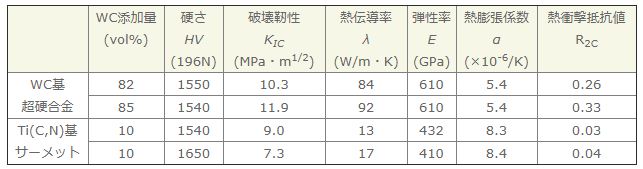 Table1. 一般的な超硬合金とサーメットの性質と熱衝撃抵抗値
