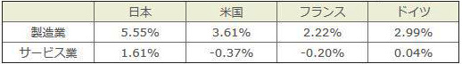 第1表:製造業とサービス業の実質労働生産性指数の前年比伸び率(2007年)「労働生産性の国際比較・2009年版」(公益財団法人日本生産性本部発表資料より抜粋)