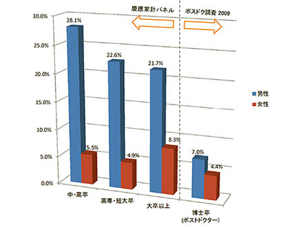 ポスドクの正規職移行率は年平均6%