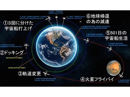 火星有人飛行の設計で慶應チーム優勝